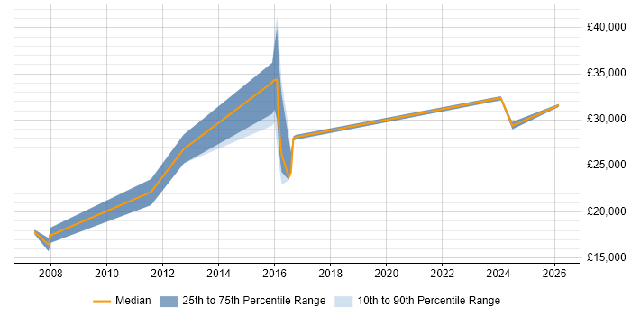 Salary distribution trend for jobs in Redruth citing Cisco