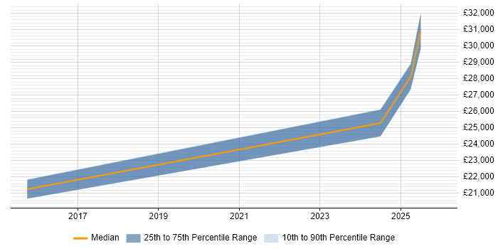 Salary distribution trend for jobs in Redruth citing Commercial Awareness