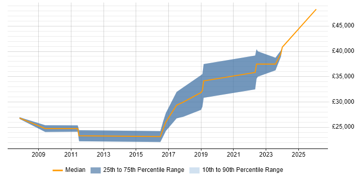 Salary distribution trend for Developer job vacancies in Redruth