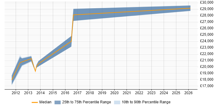 Salary distribution trend for jobs in Redruth citing Google