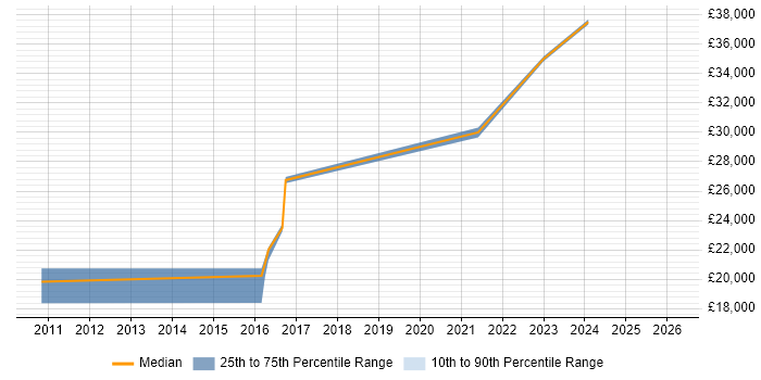 Salary distribution trend for IT Engineer job vacancies in Redruth