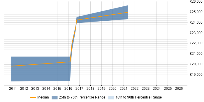 Salary distribution trend for IT Support Engineer job vacancies in Redruth