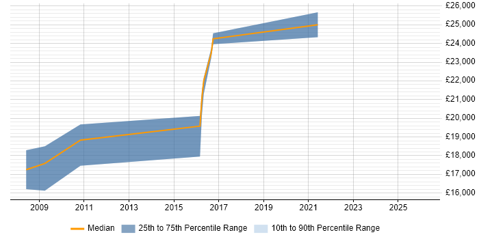 Salary distribution trend for IT Support job vacancies in Redruth