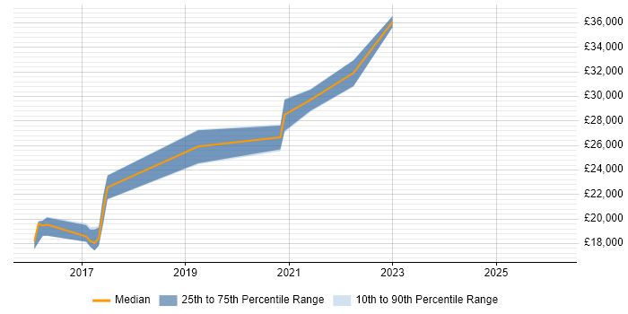 Salary distribution trend for jobs in Redruth citing Microsoft 365