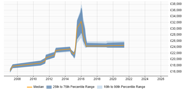 Salary distribution trend for jobs in Redruth citing Microsoft Exchange