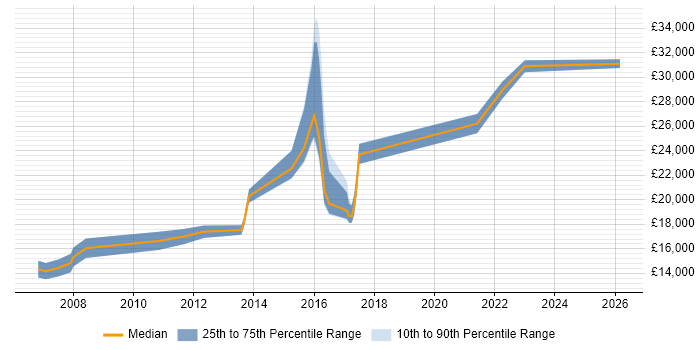 Salary distribution trend for jobs in Redruth citing Microsoft