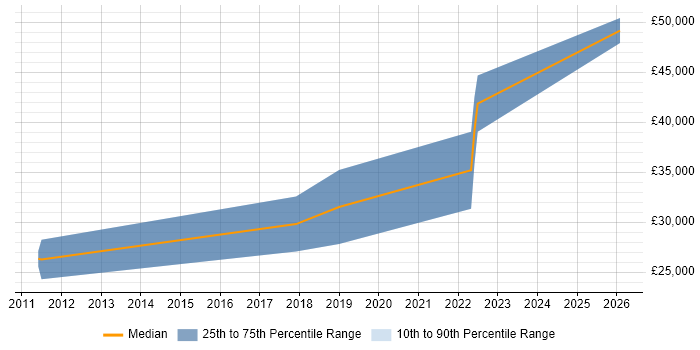 Salary distribution trend for Software Developer job vacancies in Redruth