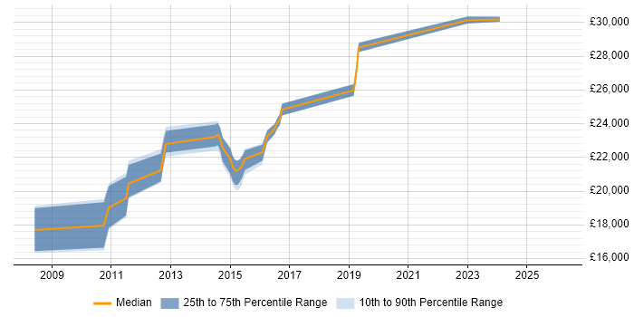Salary distribution trend for jobs in Redruth citing TCP/IP