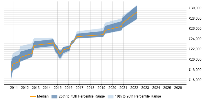 Salary distribution trend for jobs in Redruth citing Windows Server