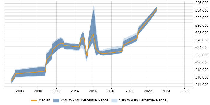 Salary distribution trend for jobs in Redruth citing Windows