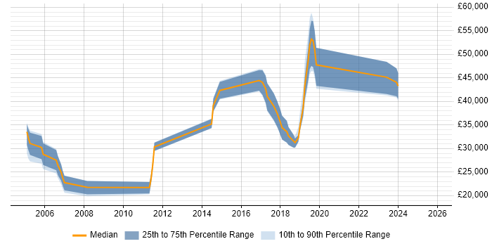 Salary distribution trend for jobs in Cornwall citing Relational Database