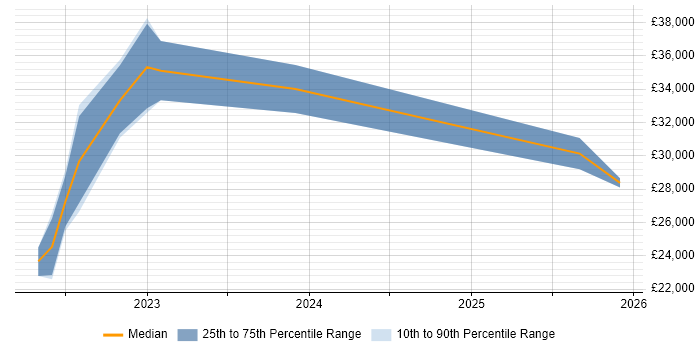 Salary distribution trend for jobs in Cornwall citing Remote Monitoring and Management