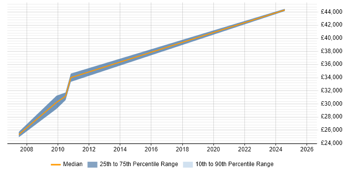 Salary distribution trend for jobs in Cornwall citing Resource Management