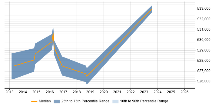 Salary distribution trend for jobs in Cornwall citing Responsive Web Design