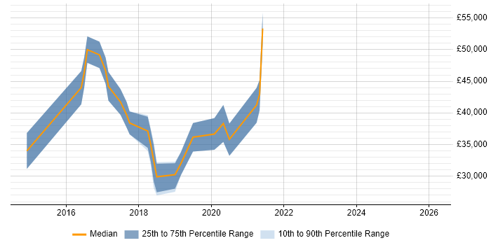 Salary distribution trend for jobs in Cornwall citing REST