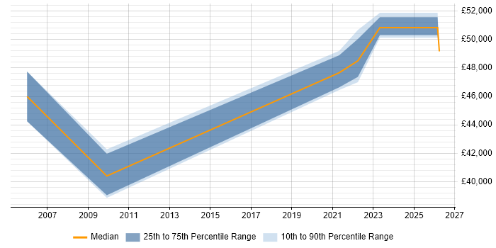 Salary distribution trend for jobs in Cornwall citing Risk Assessment