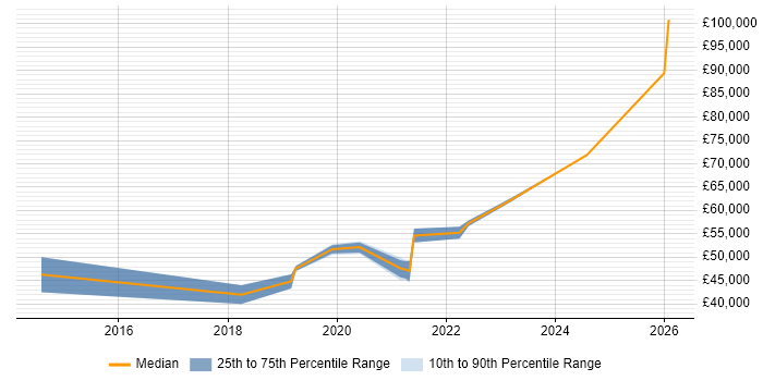 Salary distribution trend for jobs in Cornwall citing Risk Management