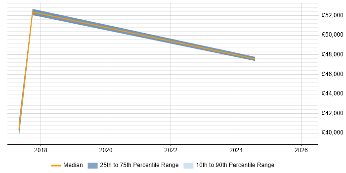 Salary distribution trend for jobs in Cornwall citing Runbook