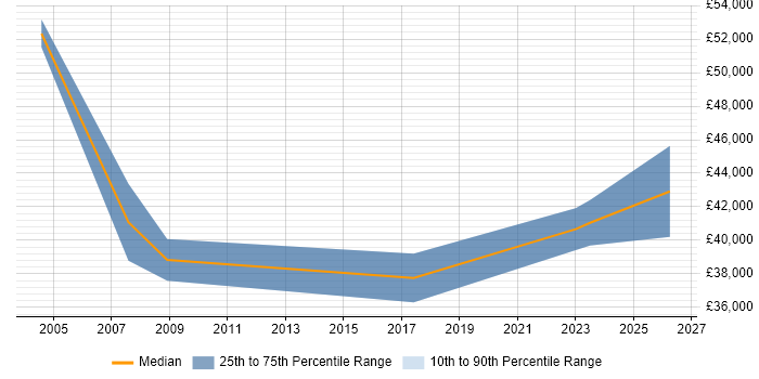 Salary distribution trend for Sales Manager job vacancies in Cornwall