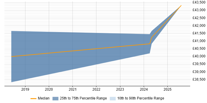 Salary distribution trend for Firmware Engineer job vacancies in Saltash Salary distribution trend for Firmware Engineer job vacancies in Saltash