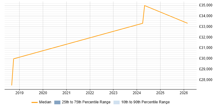 Salary distribution trend for jobs in Saltash citing Manufacturing