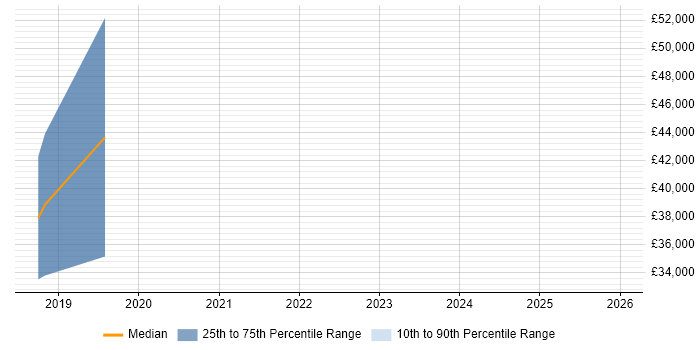 Salary distribution trend for jobs in Cornwall citing Scala