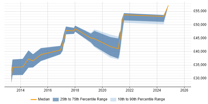 Salary distribution trend for jobs in Cornwall citing Scrum