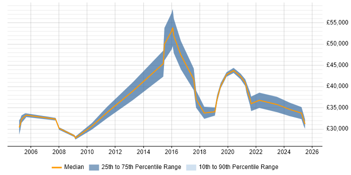 Salary distribution trend for jobs in Cornwall citing Security Cleared
