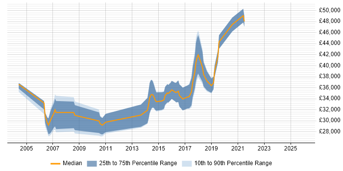 Salary distribution trend for Senior Developer job vacancies in Cornwall