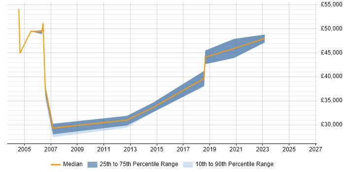 Salary distribution trend for Senior Manager job vacancies in Cornwall