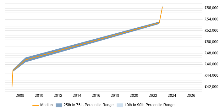 Salary distribution trend for Senior Programmer job vacancies in Cornwall