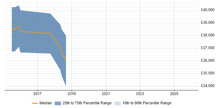 Salary distribution trend for Senior Software Developer job vacancies in Cornwall