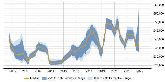 Salary distribution trend for Senior job vacancies in Cornwall