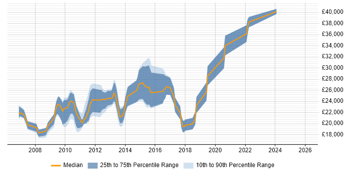 Salary distribution trend for jobs in Cornwall citing SEO