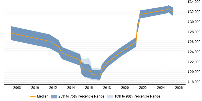 Salary distribution trend for Service Analyst job vacancies in Cornwall