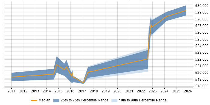 Salary distribution trend for Service Desk Engineer job vacancies in Cornwall