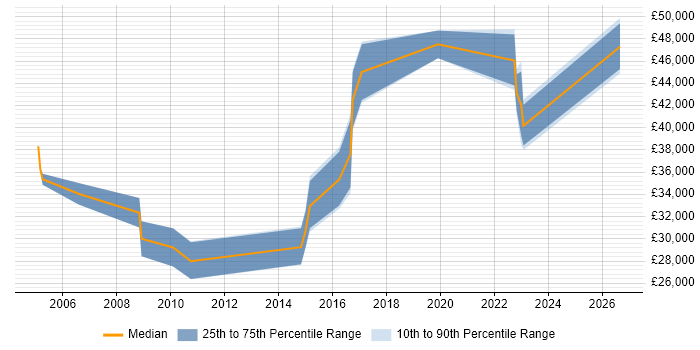 Salary distribution trend for Service Manager job vacancies in Cornwall