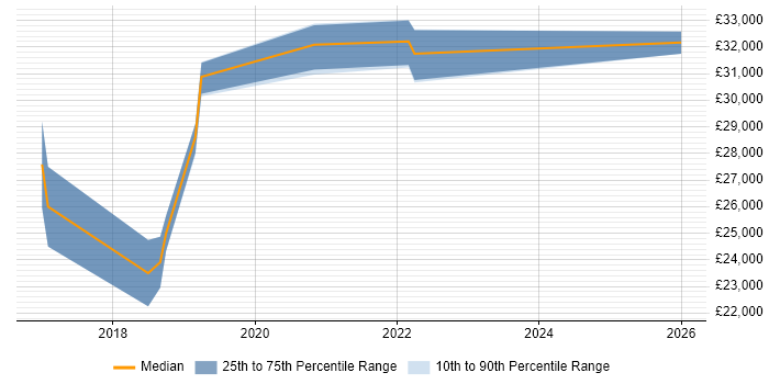Salary distribution trend for jobs in Cornwall citing Shopify