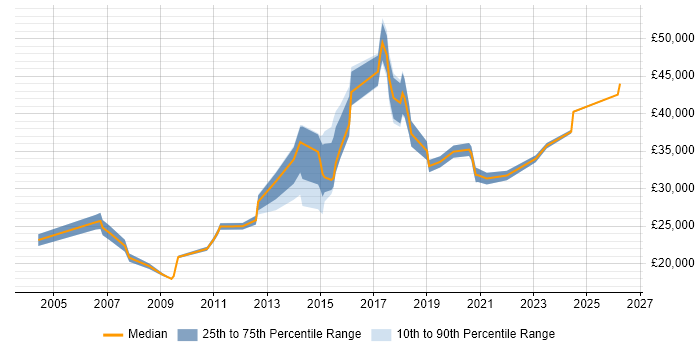Salary distribution trend for jobs in Cornwall citing SLA