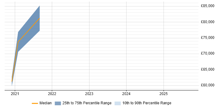 Salary distribution trend for SOC Manager job vacancies in Cornwall