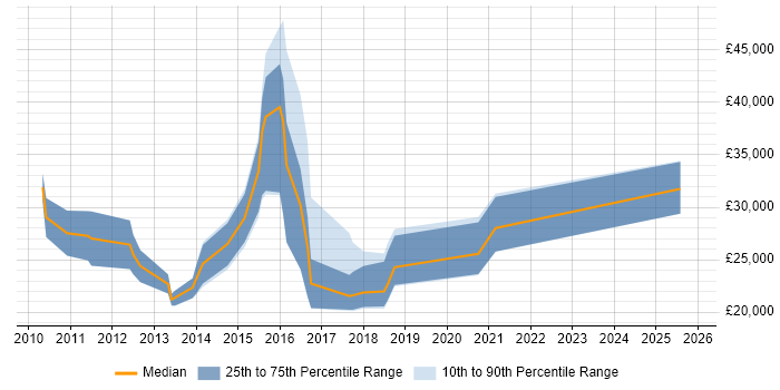 Salary distribution trend for jobs in Cornwall citing Social Media