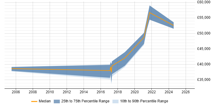 Salary distribution trend for jobs in Cornwall citing Software Delivery