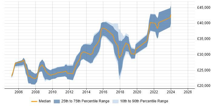 Salary distribution trend for Software Developer job vacancies in Cornwall