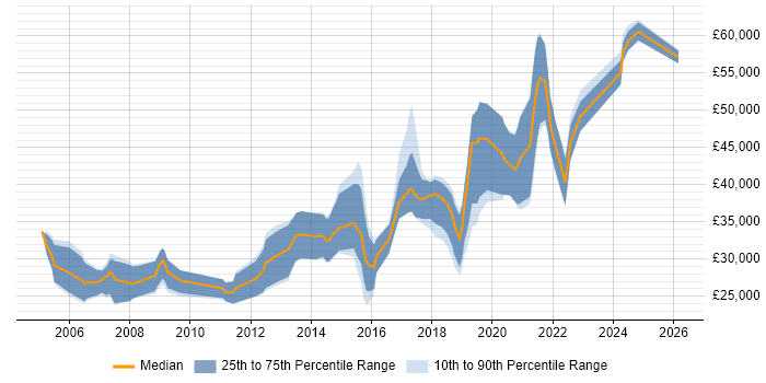 Salary distribution trend for jobs in Cornwall citing Software Engineering