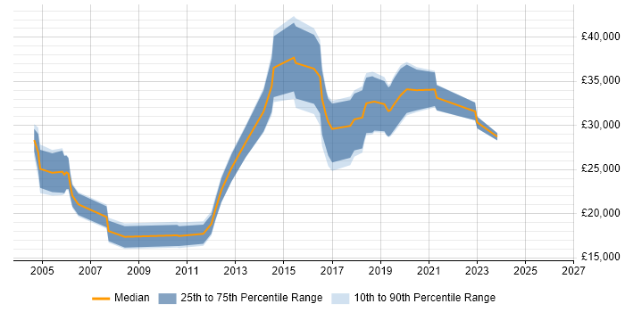 Salary distribution trend for jobs in Cornwall citing Software Testing
