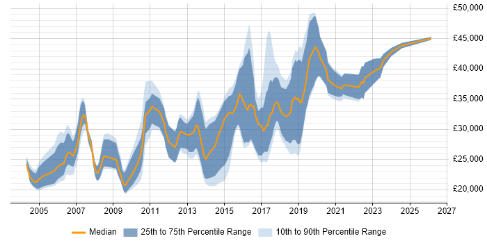 Salary distribution trend for jobs in Cornwall citing SQL Server