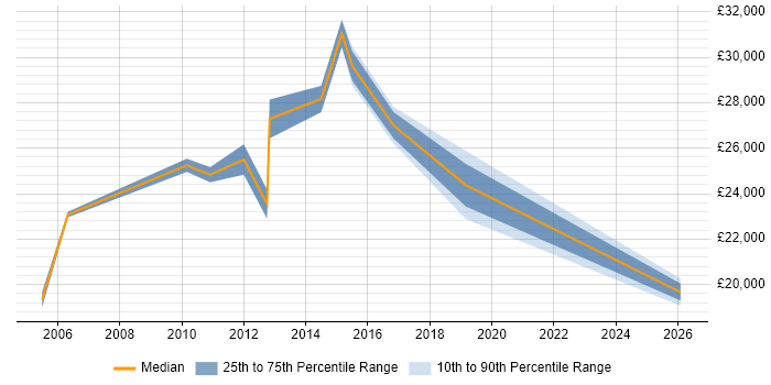 Salary distribution trend for Analyst job vacancies in St Austell