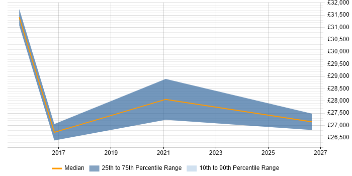 Salary distribution trend for jobs in St Austell citing Microsoft Office