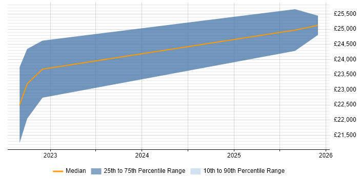 Salary distribution trend for 1st Line Engineer job vacancies in St Ives