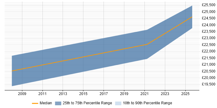 Salary distribution trend for 1st Line Support job vacancies in St Ives